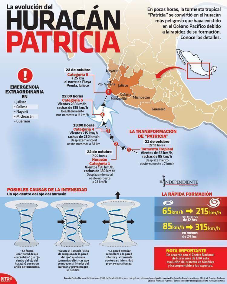 La evolucion del huracan patricia