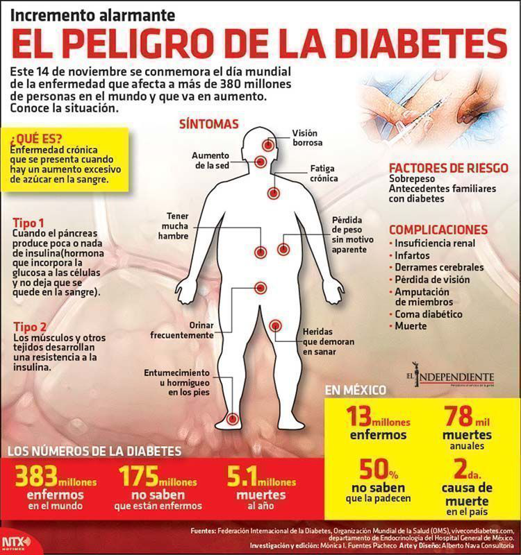 El peligro de la diabetes