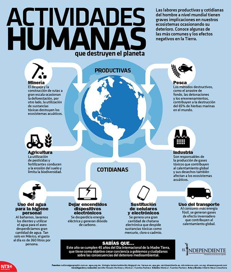 Actividades humanas