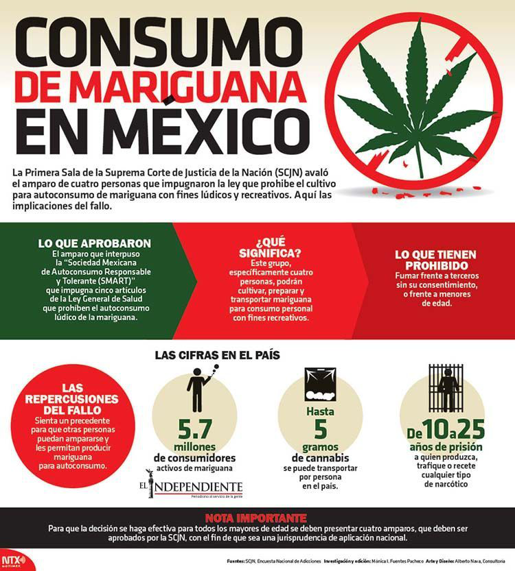 Consumo de mariguana en mexico