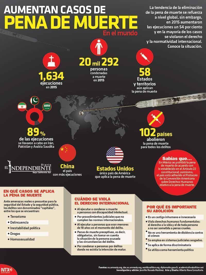 Aumentan los casos de pena de muerte
