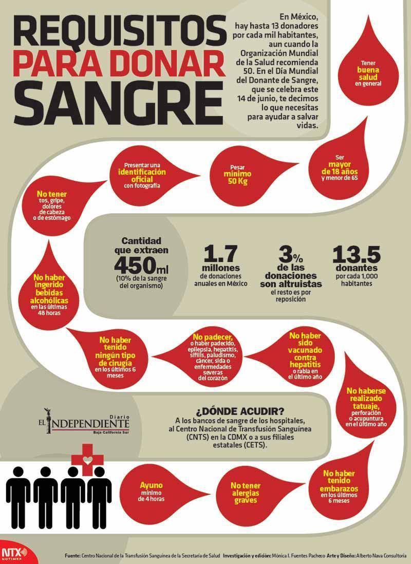 Requesitos para donar sangre