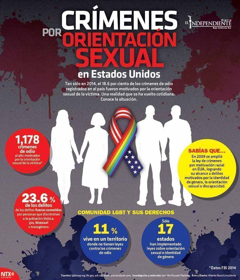 Crimenes por orientacion sexual