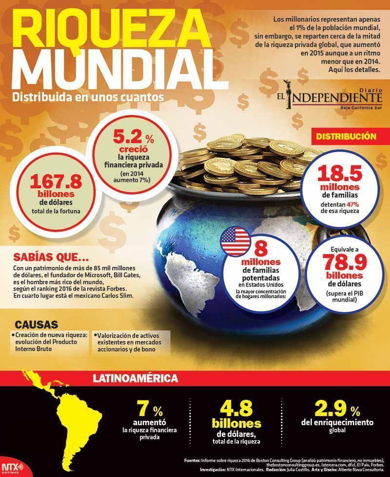 Riqueza mundial distribuida en unos cuantos