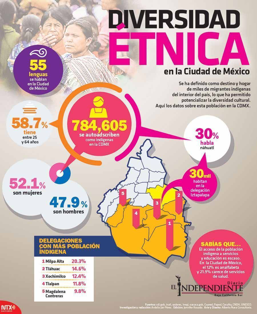 Diversidad etnica