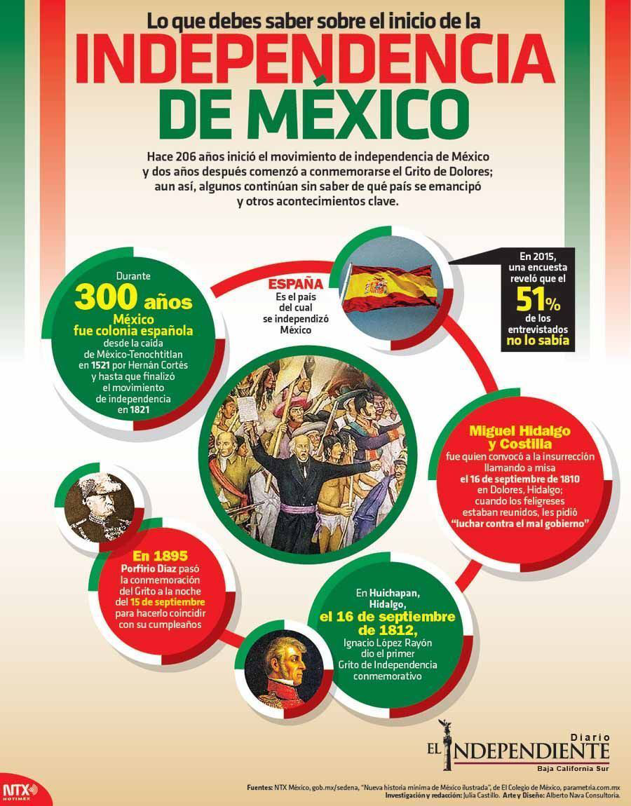 Lo que debes de saber de la independencia de mexico copia
