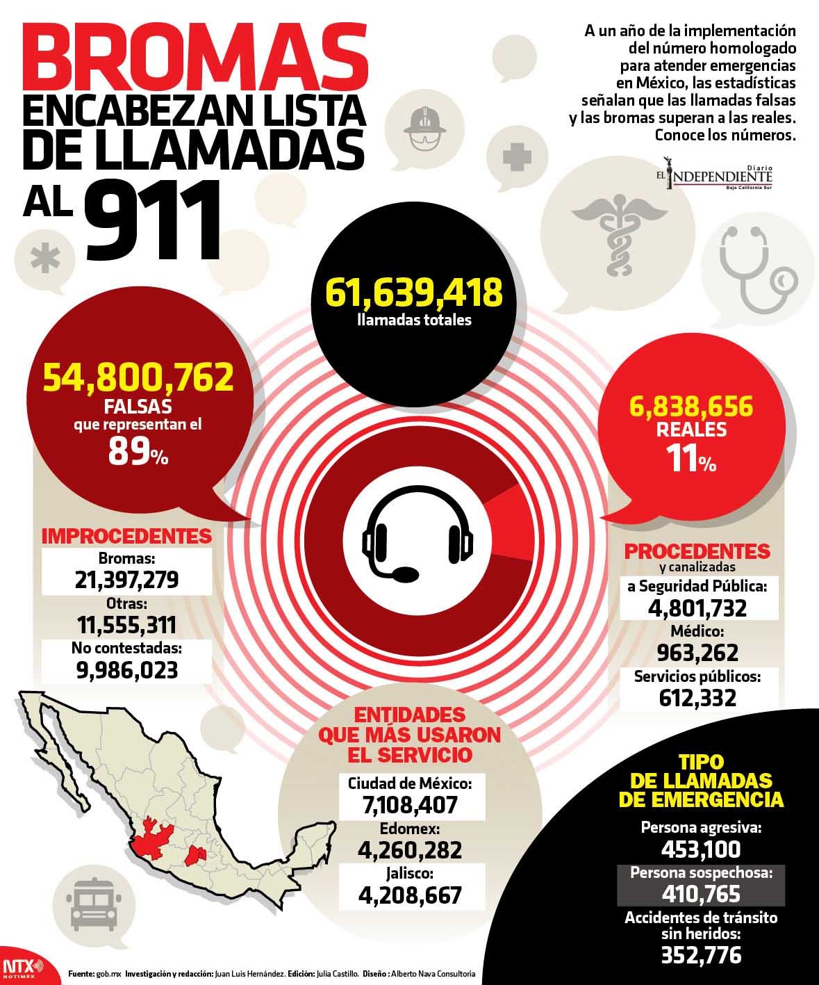 BROMAS QUE ENCABEZAN LISTA DE LLAMADAS DEL 911