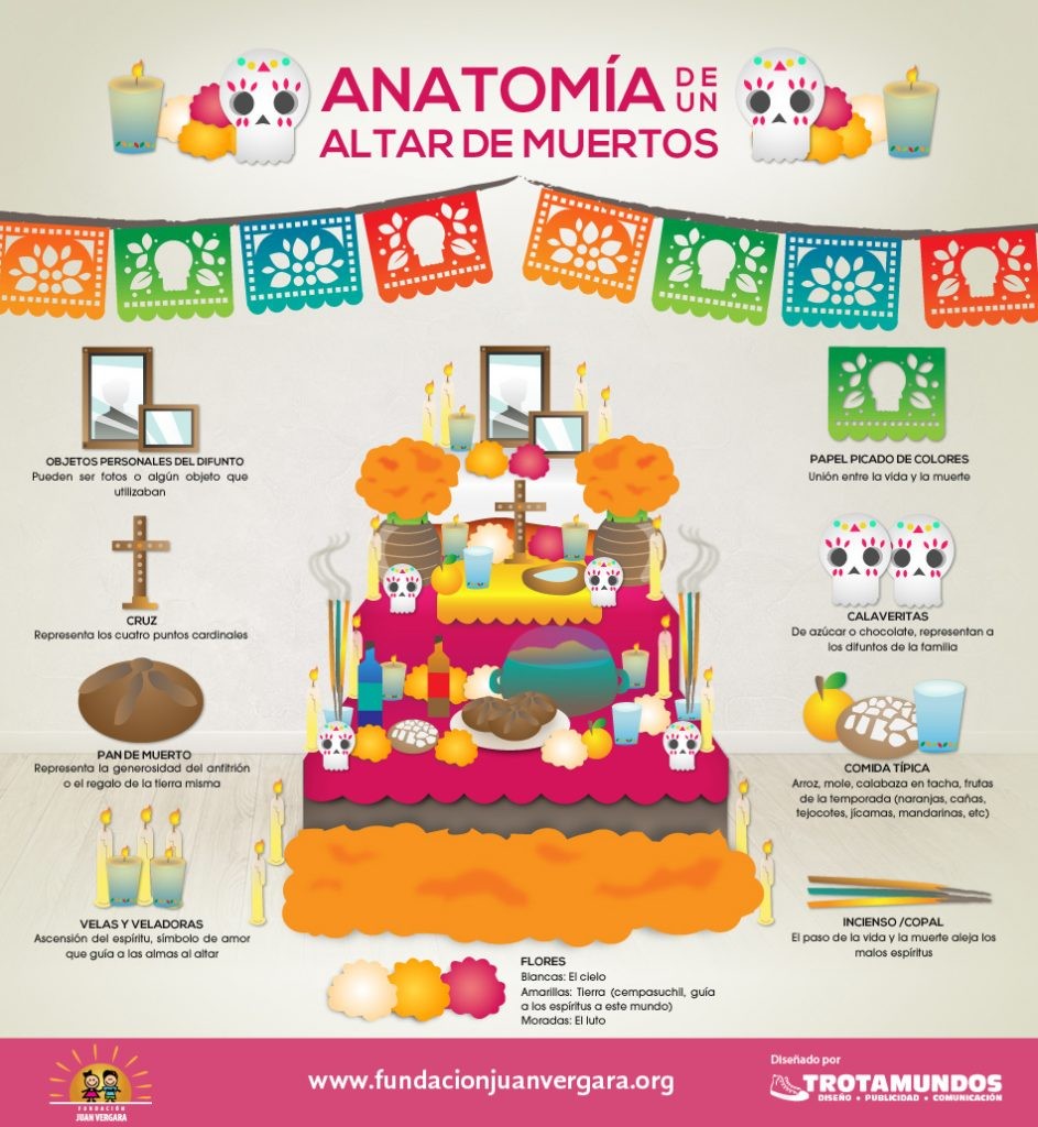 Anatomía de un altar de  muertos