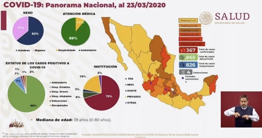 Ya son 367 casos de COVID-19 en México