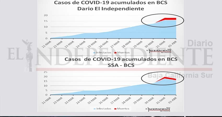 ¿Por qué hay menos casos “confirmados” de COVID-19 en BCS?