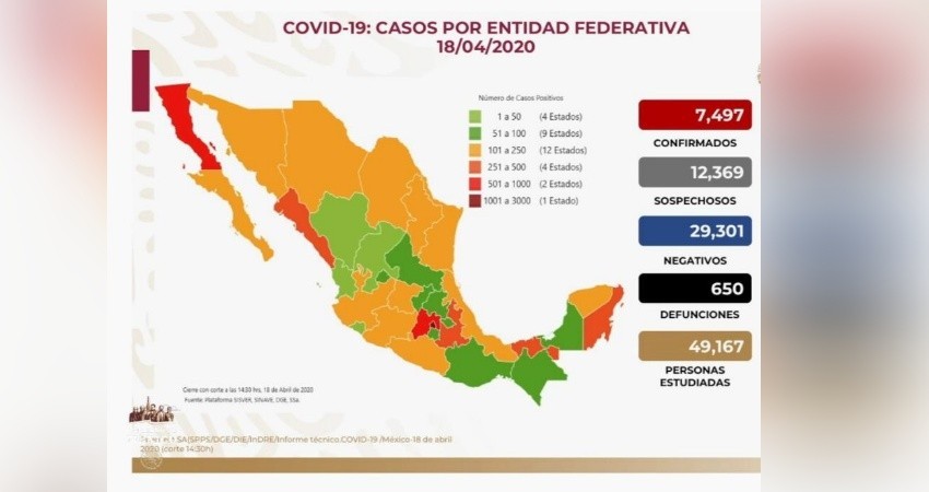 COVID-19: Confirman 7,497 infectados y 650 muertos en México