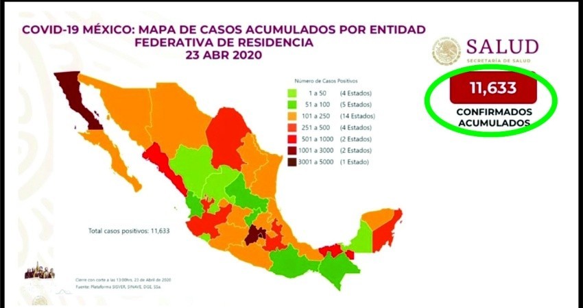 Suman en México 11,633 infectados y 1,069 muertes por COVID-19