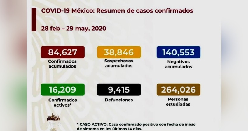 México suma 16,209  casos activos de COVID-19, con nueve mil 425 muertes