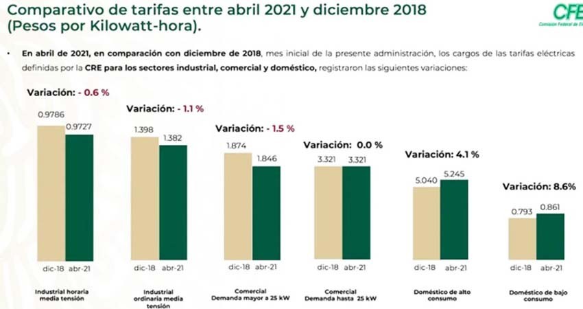 Acepta CFE ajustes a precios de luz debido a la inflación