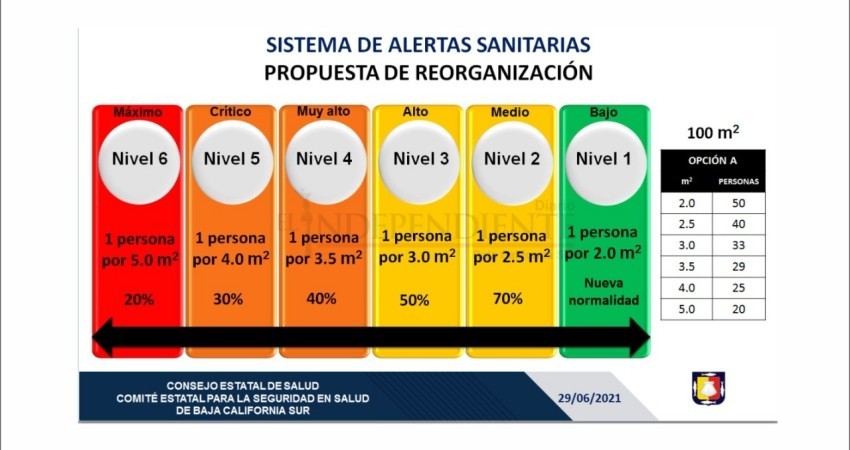 Modifican actividades de la Alerta Sanitaria en BCS; más permisivo pero con menos aforo