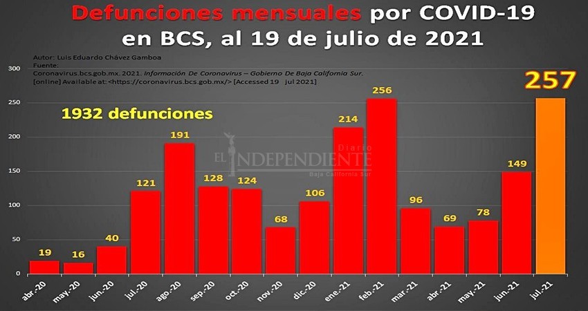 Julio 2021, el mes más letal para BCS por la pandemia de COVID-19