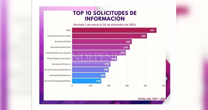 Ayuntamiento de Los Cabos en Top 10 de solicitudes de Información: ITAI