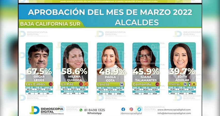 Oscar Leggs con mayor aprobación entre alcaldes de BCS