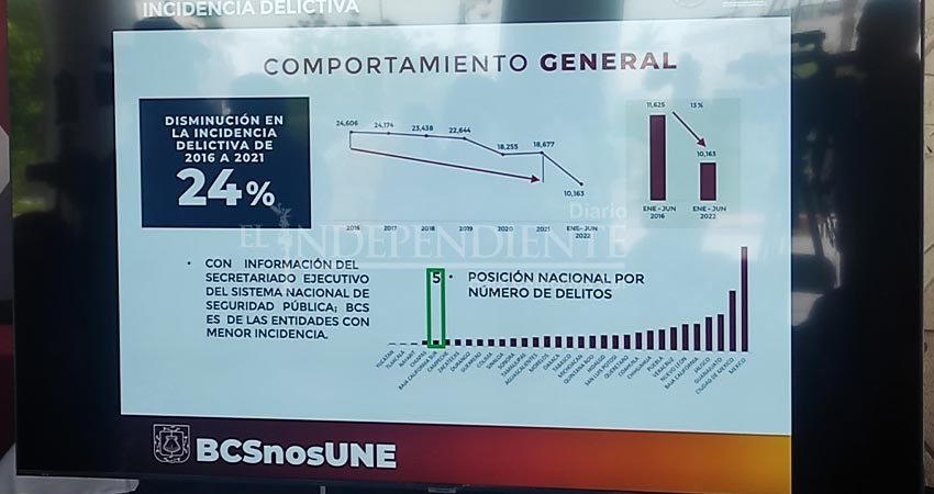 Se redujo el 24% de incidencia delictiva en BCS, señala Procurador