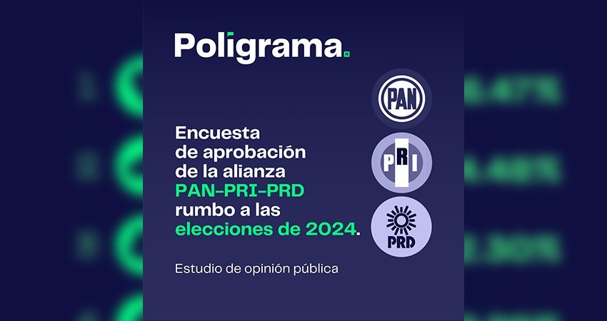 Alianza Va Por México tiene 39% de aceptación en BCS: Encuesta