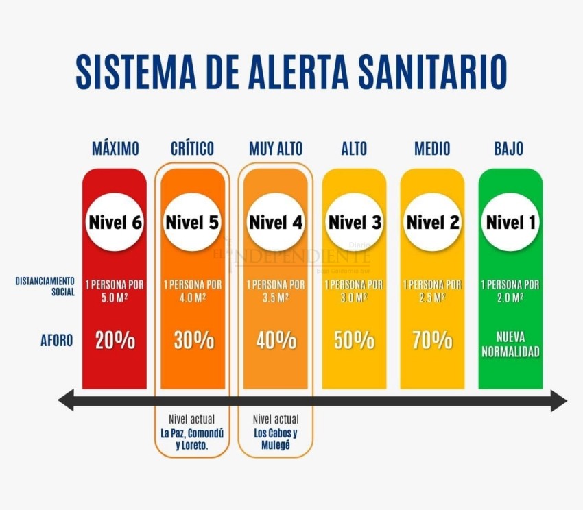 Por aumento de contagios, aumentan semáforos de alerta sanitaria en BCS