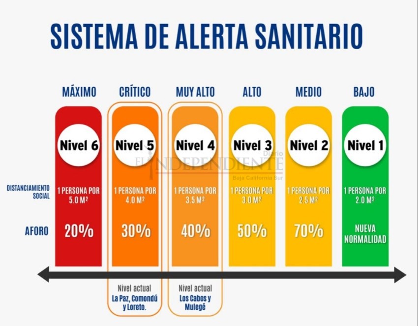 Tras aumento en alerta sanitaria,  de nuevo cerrarán actividades y espacios 