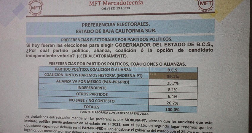 Coalición “Juntos Haremos Historia” por arriba de la alianza “Va por México”: Consultora