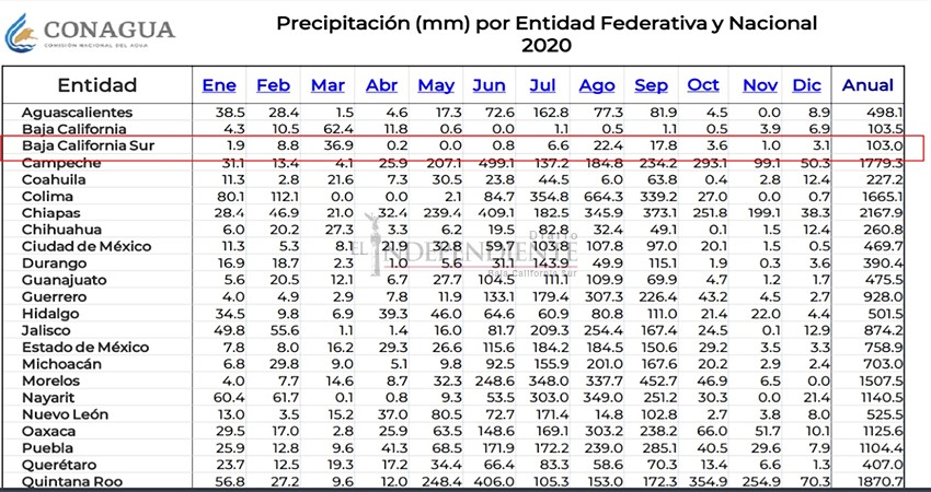 Encima de todo, 2020 fue el año con menos lluvias en décadas