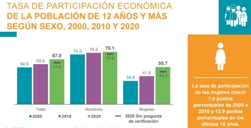 BCS, primer lugar nacional en mujeres en el sector laboral: Censo