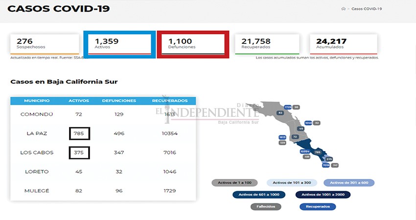 Duro fin de semana  para BCS, registra 1,100 muertes por Covid-19 