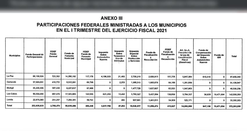 Gozaron municipios de 372 mdp en recursos federales durante el primer trimestre de 2021