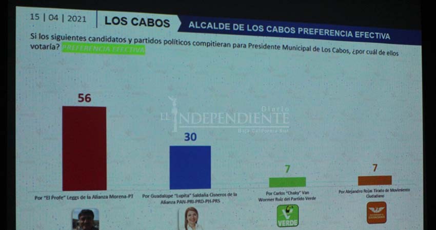 En Los Cabos la gente votará por Morena, no por los candidatos: Enkoll