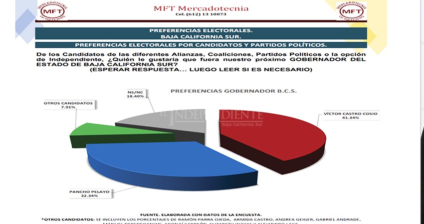 Víctor Castro ganaría la gubernatura de BCS con ventaja del 9%: Encuestadora