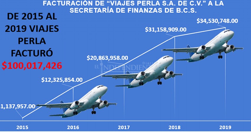 Entre Viajes Perla y Gobierno del Estado hay una liga de corrupción: Delgado Carrillo