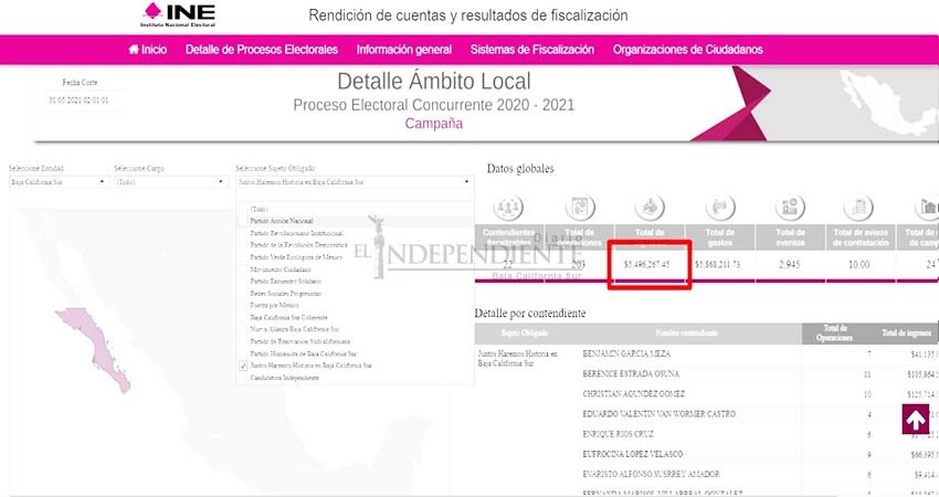 Gastos de campaña de Unidos Contigo suman 14 mdp; Morena-PT 5.8 millones