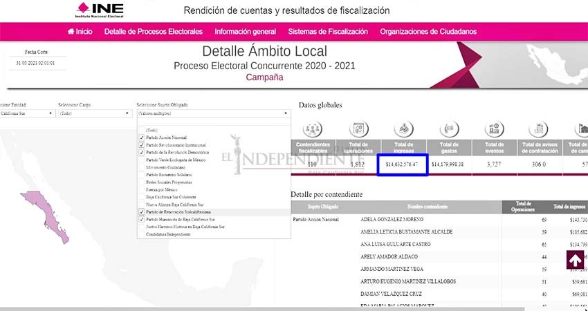 Gastos de campaña de Unidos Contigo suman 14 mdp; Morena-PT 5.8 millones