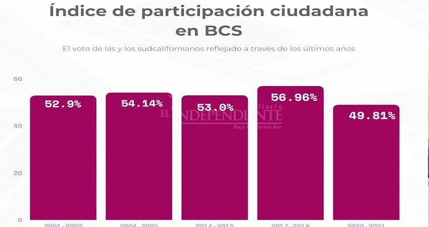 Abstencionismo ganó la elección; puede ser por desesperanza política: Politóloga