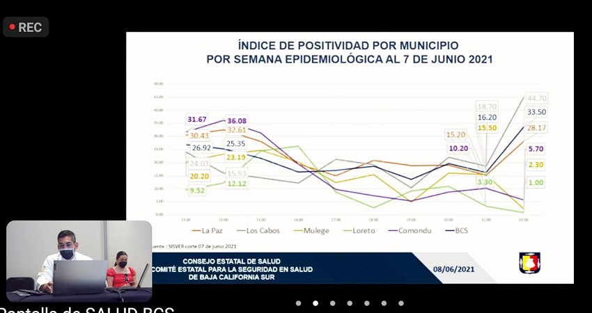 Aumento de contagios COVID no es por turismo de Los Cabos, sino por las elecciones: SSA