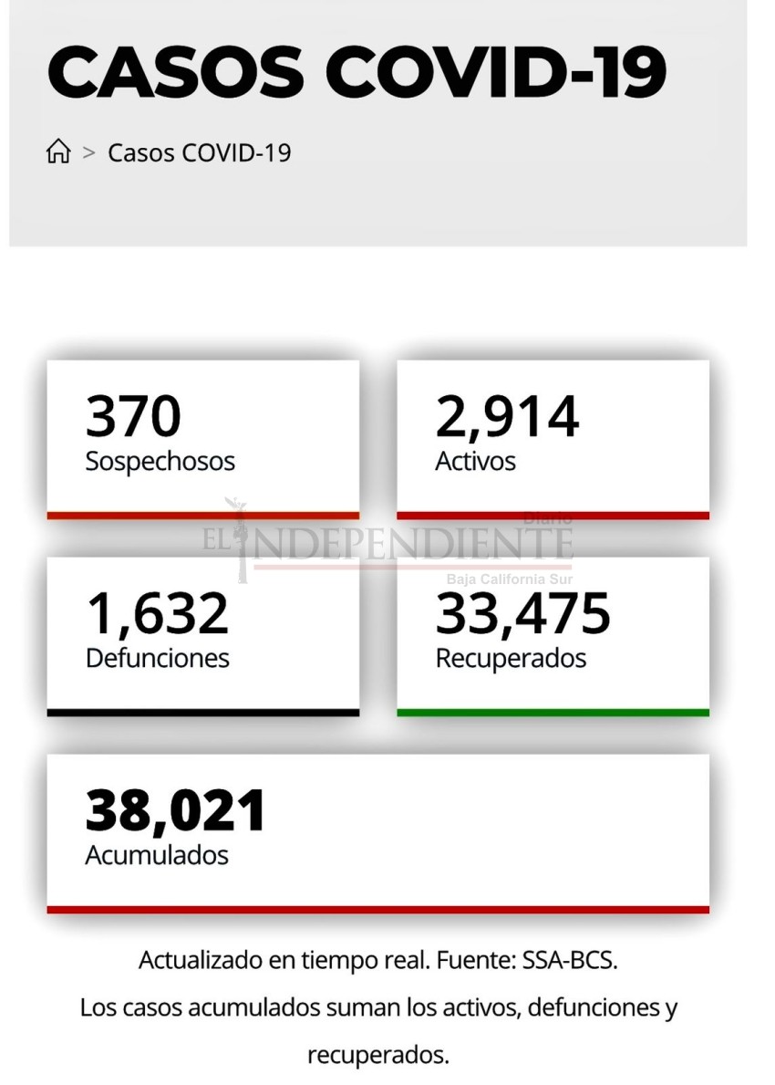Acumula BCS 2,913 contagios por COVID-19