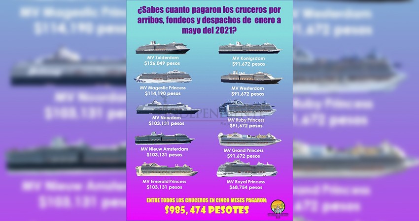 Fondearon y se fueron; ¿cuánto pagaron los cruceros por su estadía en La Paz?