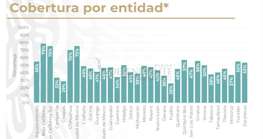 BCS la tercera entidad del país con mayor cobertura de vacunación contra COVID-19