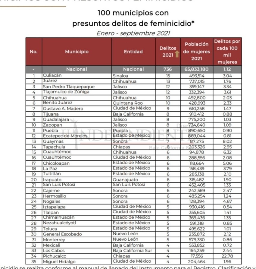 Los Cabos, en el lugar 33 de los primeros 100 municipios con presuntos delitos de feminicidios 