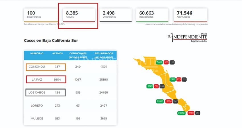 En un día, BCS registró 1,249 nuevos contagios y 7 defunciones por COVID-19 