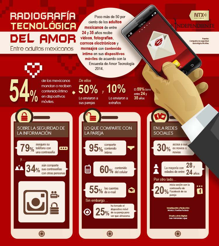 Rediografia tecnologica del amor