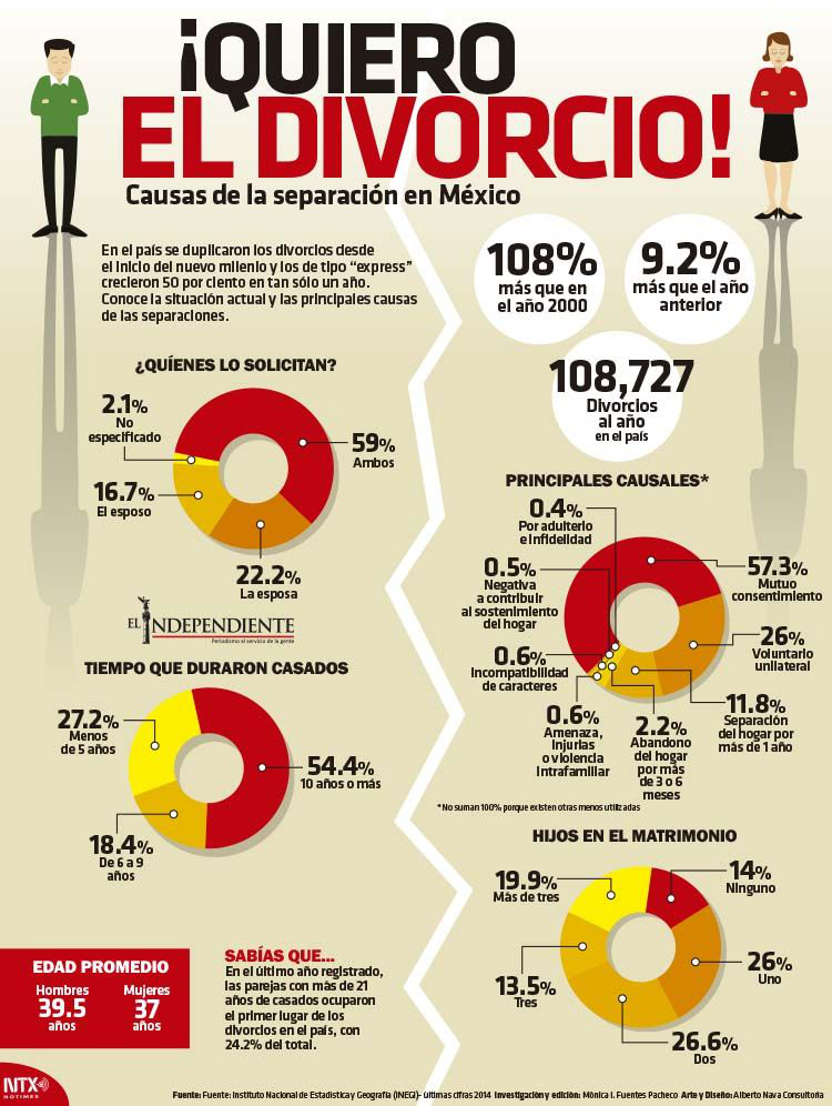 Quiero el divorcio
