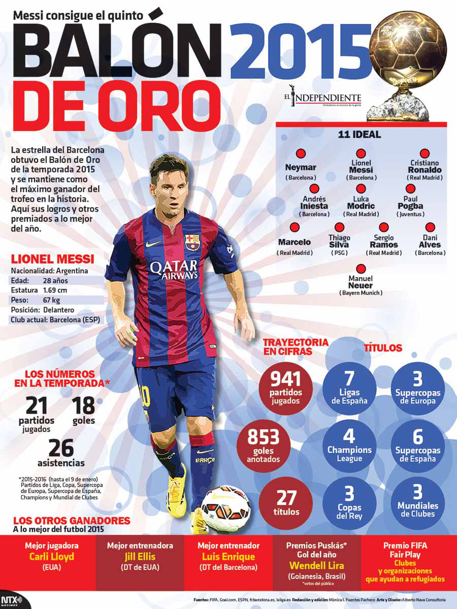 Messi consigue el quin balon 2015 de oro