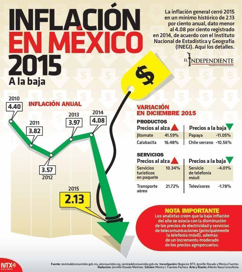 Inflacion en mexico 2015 a la baja