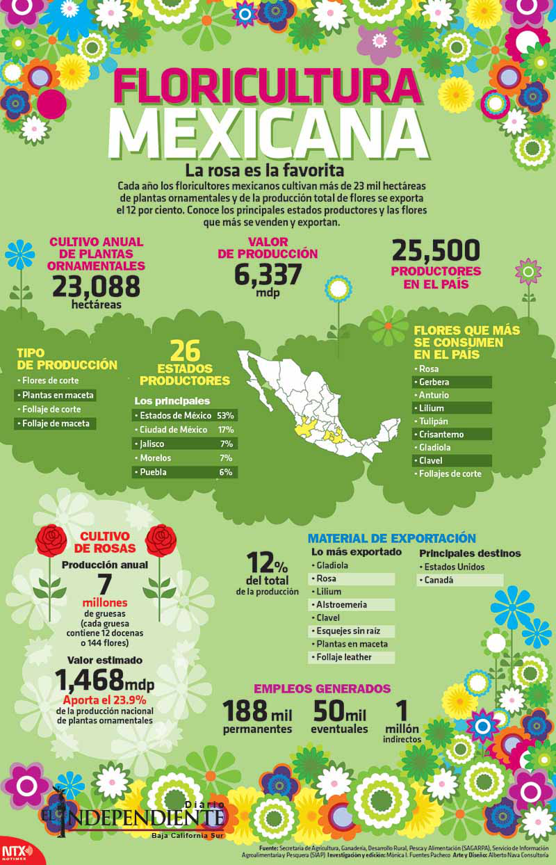Floricultura mexicana