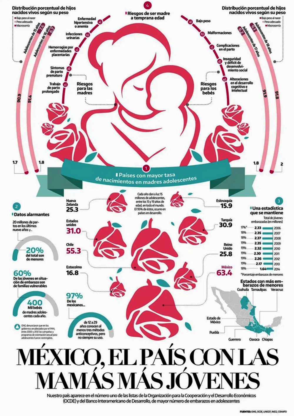 México el país con las mamás más jóvenes.