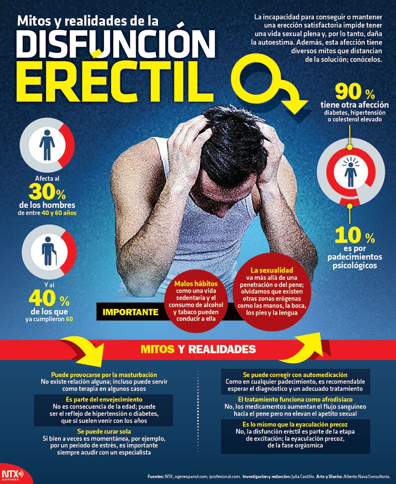 Disfunción erectil